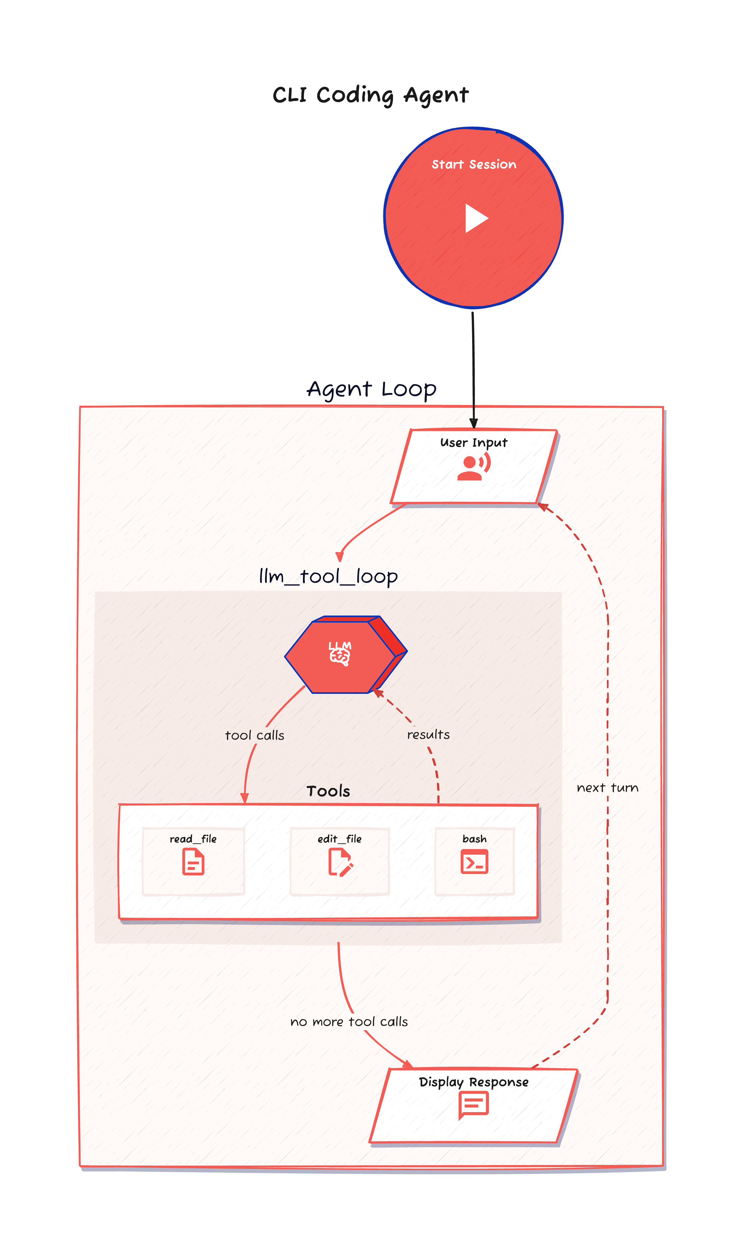 Coding agent architecture